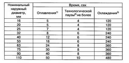 Расчетная таблица времени сварки в зависимости от диаметра свариваемых элементов