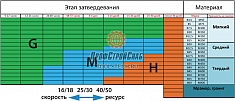 Характеристики алмазного шлифовального франкфурта Messer Agressive